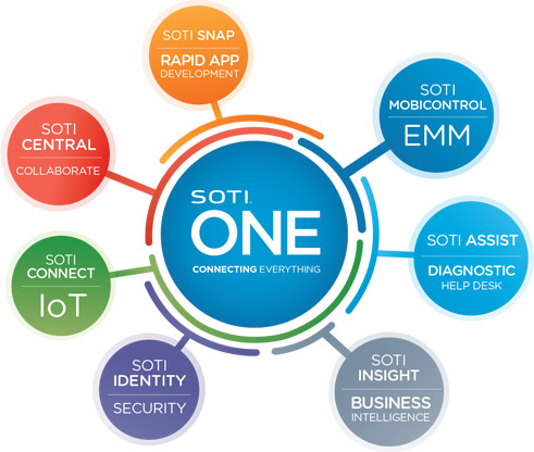 Soti ONE Diagram